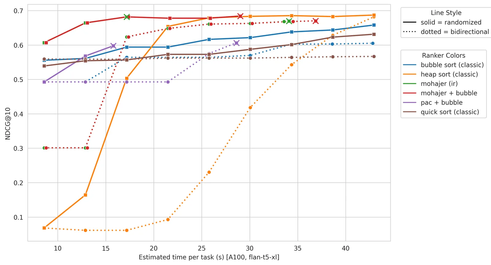 Active Learners as Efficient PRP Rerankers: Fewer LLM Calls