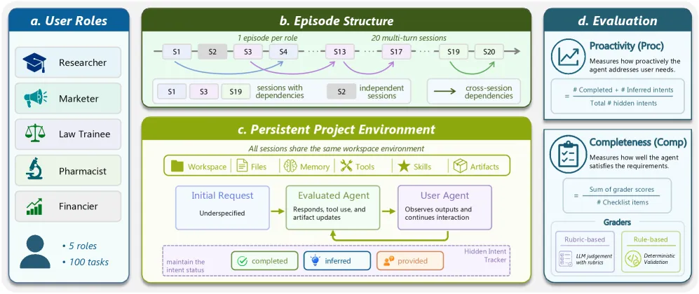Pi-Bench: Can AI Assistants Anticipate What You Did Not Say?