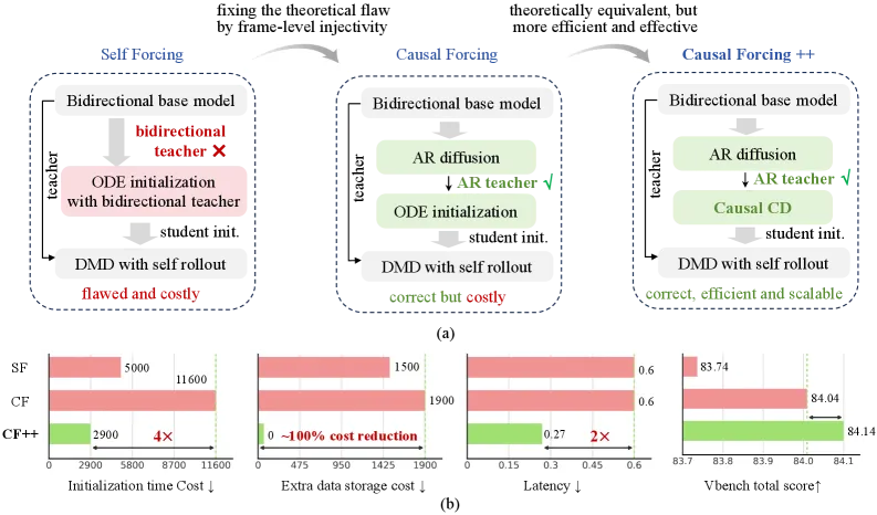 Causal Forcing++: Few-Step Autoregressive Diffusion for Real-Time Video