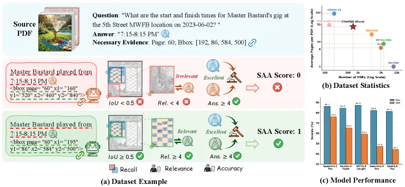 CiteVQA: A Benchmark That Catches Document AI Citing the Wrong Evidence