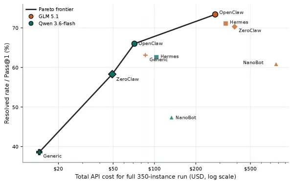 Claw-SWE-Bench: Why Coding Agent Harnesses Matter