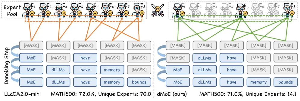 dMoE: Block-Level Expert Routing for Diffusion LLMs