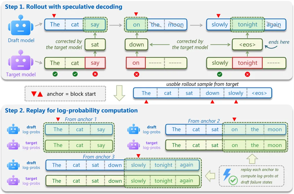 Draft-OPD: On-Policy Distillation Pushes Speculative Decoding Past 5x