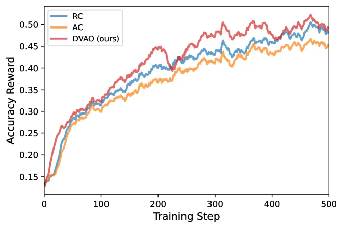 DVAO: Variance-Adaptive Advantage Weighting for Multi-Reward RL