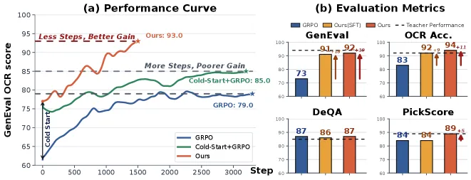 Flow-OPD: On-Policy Distillation Fixes Reward Conflict in Text-to-Image RL