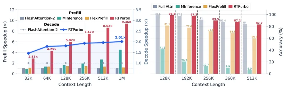 Full Attention Strikes Back: RTPurbo Sparsifies LLMs in Hundreds of Steps