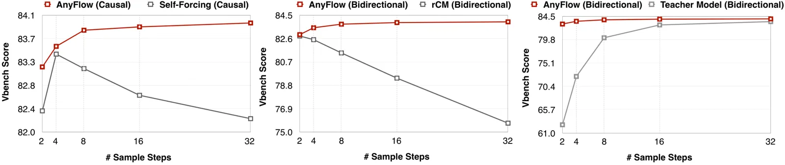 Causal Forcing++ vs AnyFlow: Fixed Steps or Free?