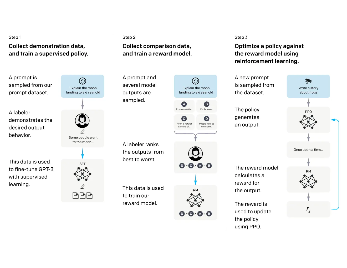 RLHF vs DPO: Do You Actually Need the Reward Model?