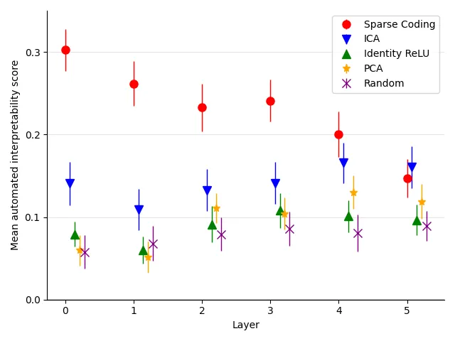 Sparse Autoencoders Explained: From Superposition to Readable Features