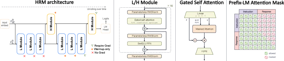HRM-Text: A 1B Model Trained From Scratch for $1,500