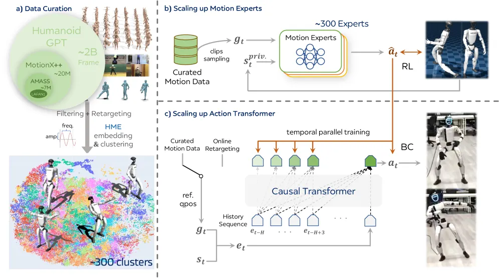 Humanoid-GPT: A GPT-Style Transformer for Humanoid Motion Tracking