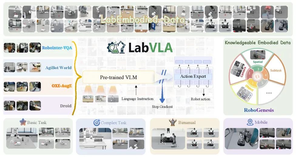 LabVLA: A VLA Model for Scientific Lab Robots