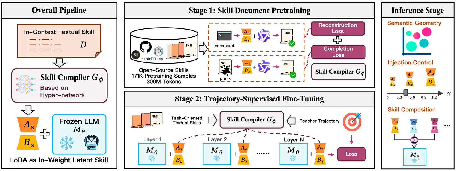 LatentSkill: Bake Agent Skills Into LoRA Weights, Not the Prompt