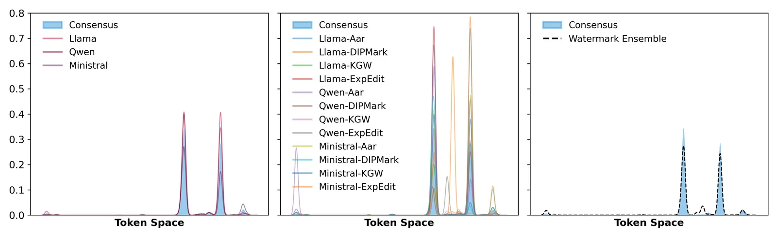 WASH: Averaging 3 LLMs Erases Text Watermarks