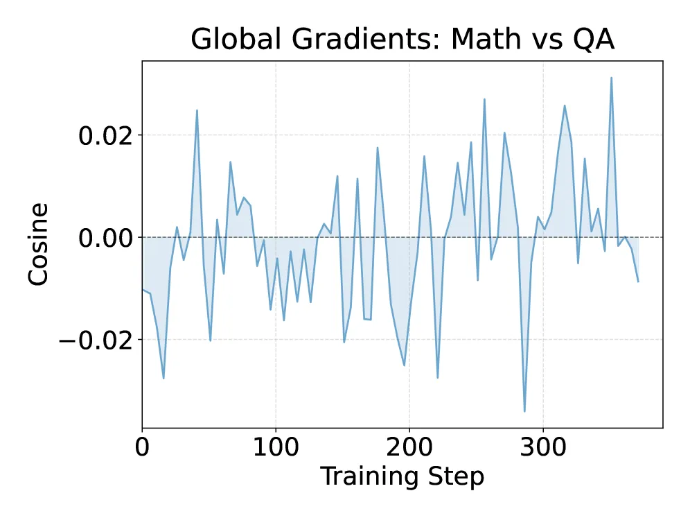 Why Multi-Domain RL Forgets, and How a Math Refresh Heals It