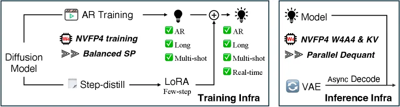 LongLive-2.0: NVFP4 4-bit Training and Inference for Long Video