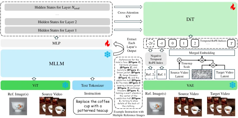 LoomVideo: A 5B Unified Video Generator That Edits Without Concatenation
