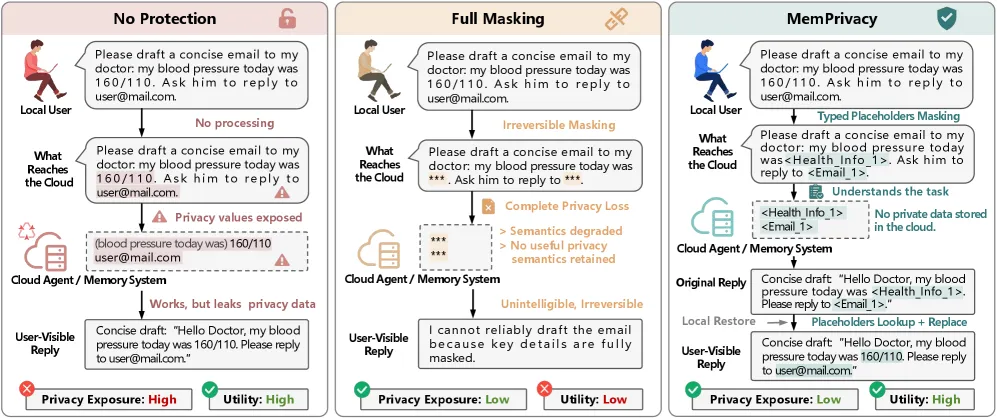 MemPrivacy: Private Edge-Cloud Agent Memory via Reversible Placeholders