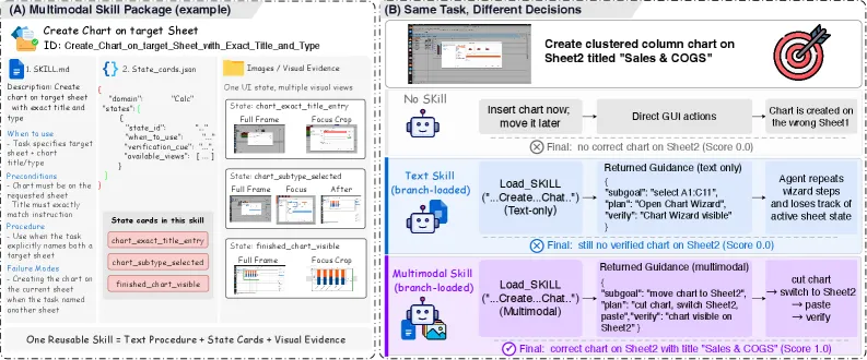 MMSkills: Multimodal Skill Packages for General Visual Agents