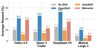 OpenSkill: Self-Evolving LLM Agents With No Task Supervision