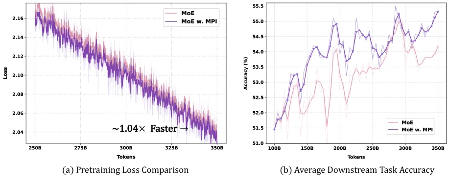 Manifold Power Iteration: A Better Router for MoE Models