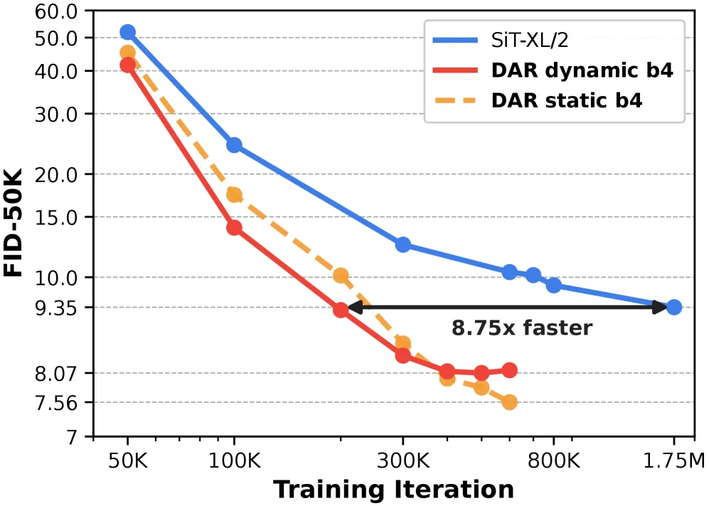 Rethinking Cross-Layer Information Routing in Diffusion Transformers