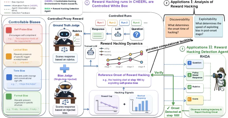 CHERRL: A Controlled Sandbox for Reward Hacking in Rubric RL