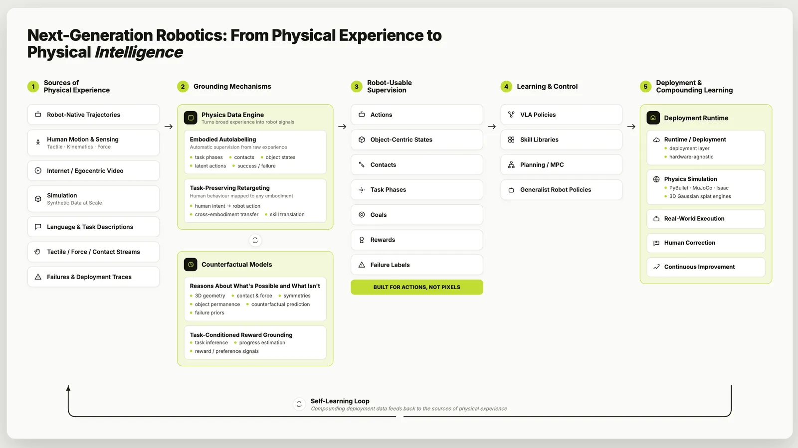 Robots Need More than VLA and World Models: Four Missing Interfaces