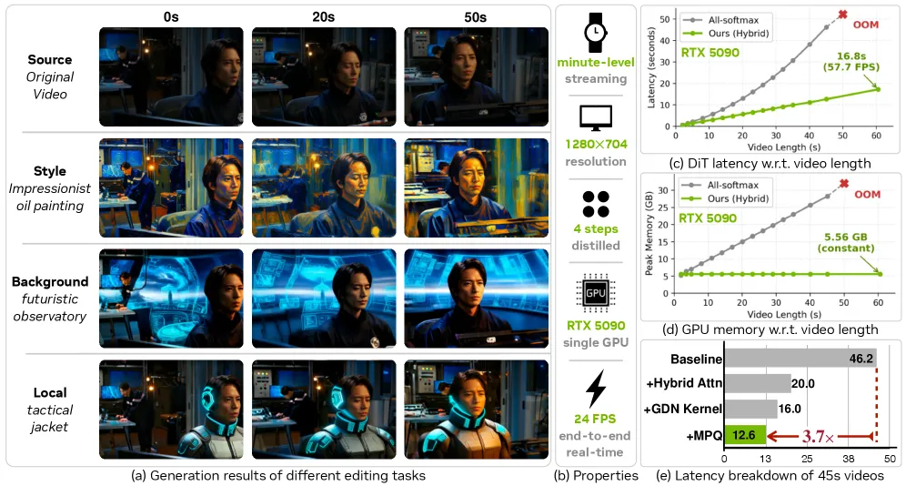 SANA-Streaming: Real-time Video Editing at 24 FPS on One RTX 5090
