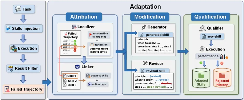 SkillAdaptor: How LLM Agents Rewrite Their Own Skills