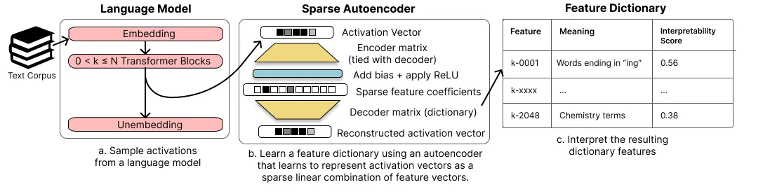 Sparse Autoencoders Find Interpretable Features in LLMs