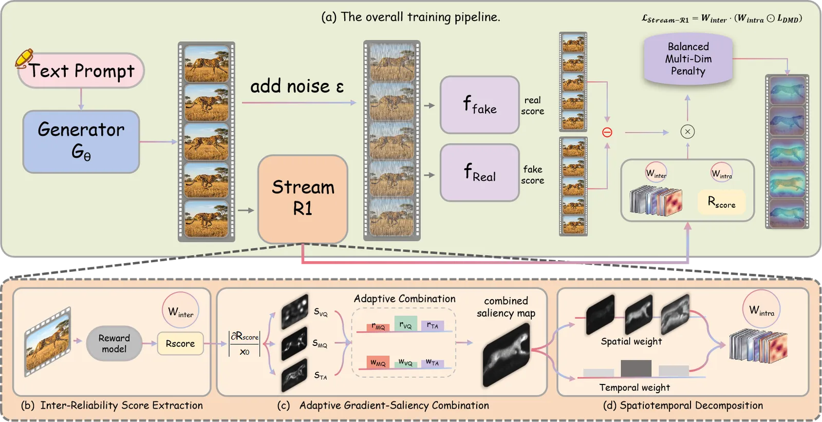 Stream-R1: Reliability-Perplexity Aware Reward Distillation Explained