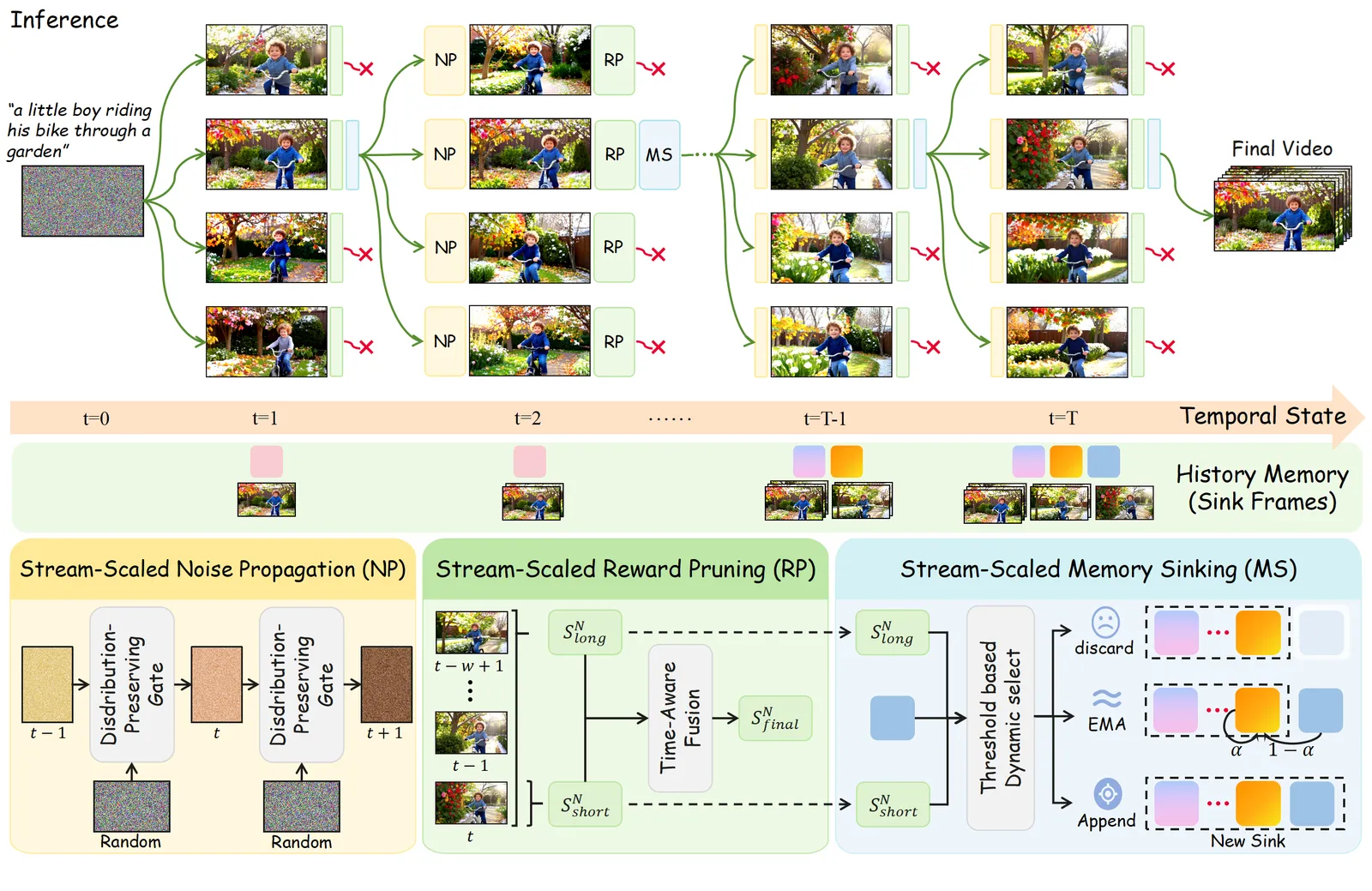 Stream-T1: Test-Time Scaling for Streaming Video Generation