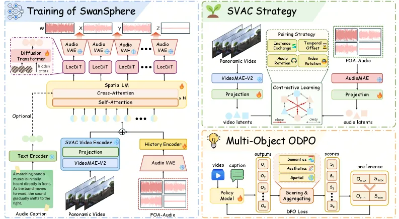 SwanSphere: Streaming Spatial Audio Generation From Video and Text