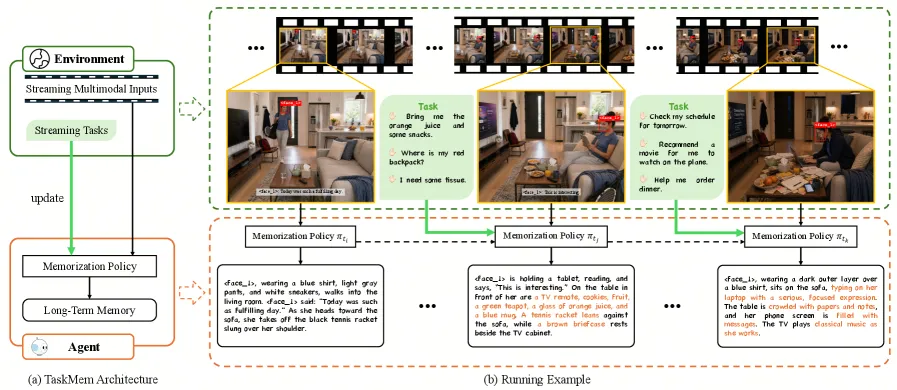 TaskMem: Teaching a Video Agent What Is Worth Remembering