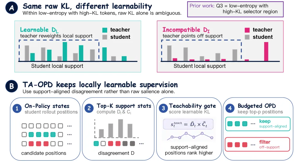 Token Teachability: Distilling LLMs on Just 5% of Tokens