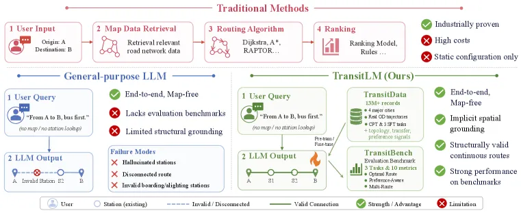 TransitLM: A Map-Free Transit Routing Dataset and Benchmark