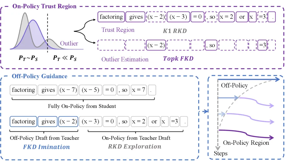 TrOPD: Trust-Region On-Policy Distillation for Small LLMs
