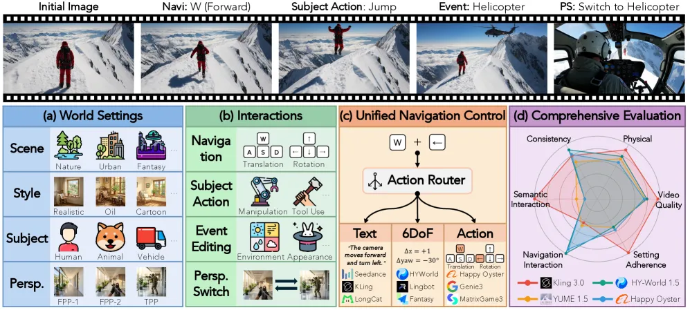 WBench: A Multi-turn Benchmark for Interactive Video World Models