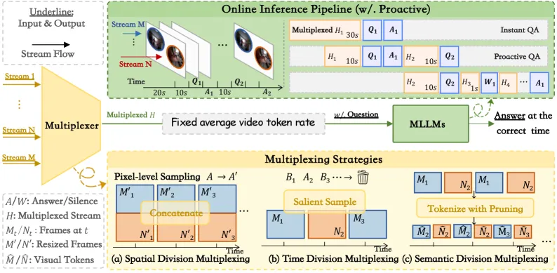 X-Stream: Why MLLMs Score ~50% on Multi-Stream Video